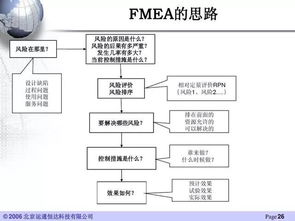 汽車產(chǎn)品可靠性工程技術(shù) 54頁ppt