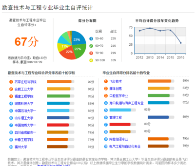 2016年勘查技術與工程專業分析與就業前景 - 巖土論文